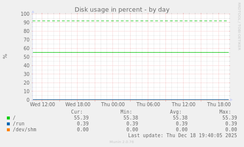 Disk usage in percent