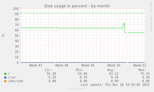 Disk usage in percent