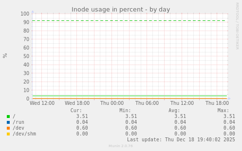 Inode usage in percent