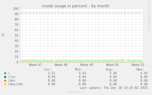 Inode usage in percent