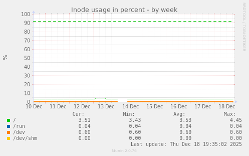 Inode usage in percent