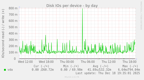 Disk IOs per device