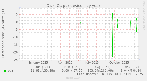 Disk IOs per device