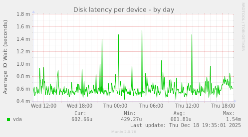 Disk latency per device