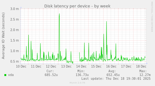 Disk latency per device