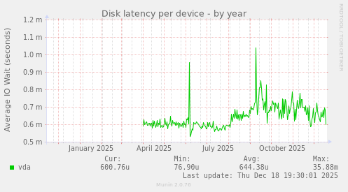 Disk latency per device