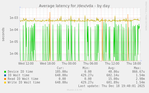 Average latency for /dev/vda