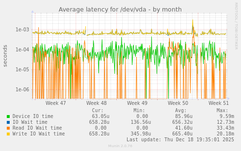 Average latency for /dev/vda