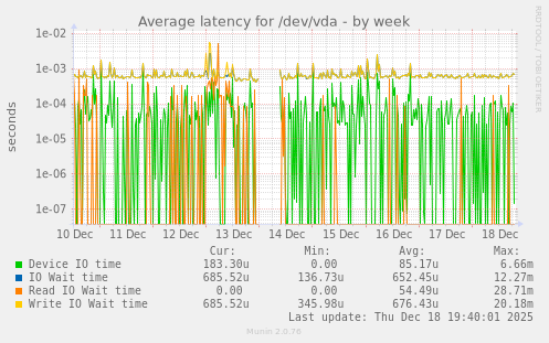 Average latency for /dev/vda