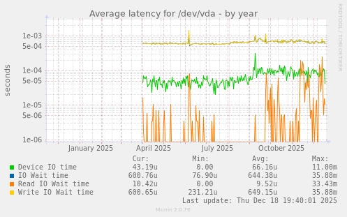 Average latency for /dev/vda