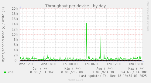 Throughput per device