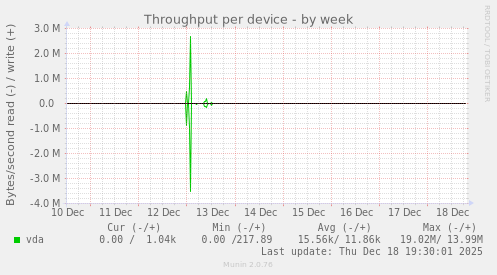 Throughput per device
