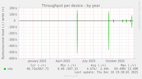Throughput per device