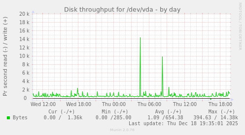 Disk throughput for /dev/vda