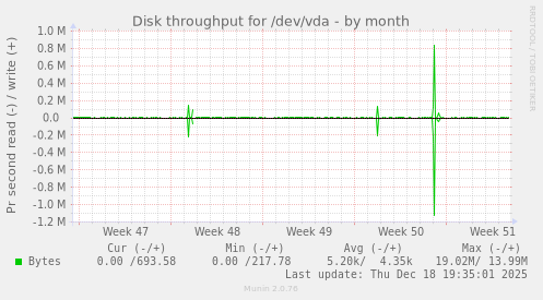 Disk throughput for /dev/vda