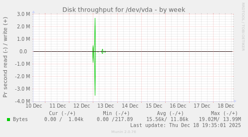 Disk throughput for /dev/vda