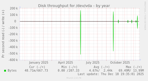 Disk throughput for /dev/vda