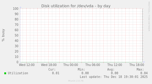 Disk utilization for /dev/vda