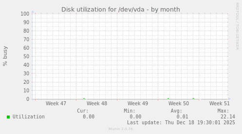 Disk utilization for /dev/vda