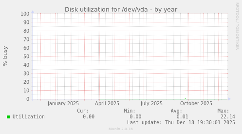 Disk utilization for /dev/vda