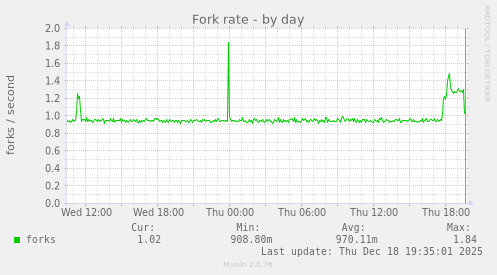 Fork rate