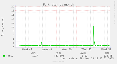 Fork rate