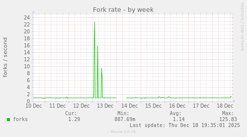 Fork rate