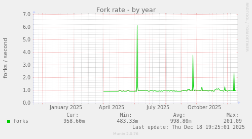Fork rate