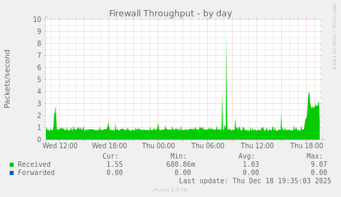 Firewall Throughput