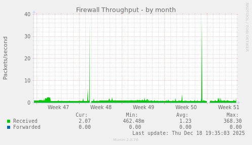 Firewall Throughput