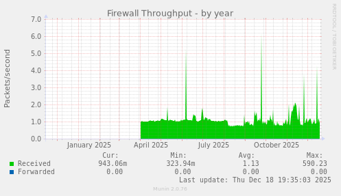 Firewall Throughput
