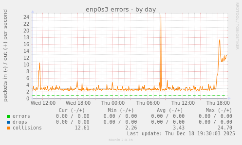 enp0s3 errors
