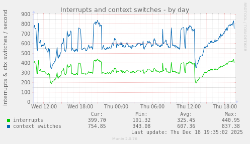 Interrupts and context switches