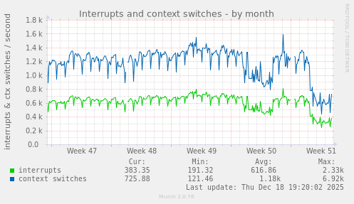 Interrupts and context switches