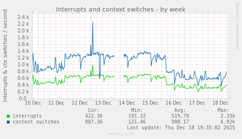 Interrupts and context switches