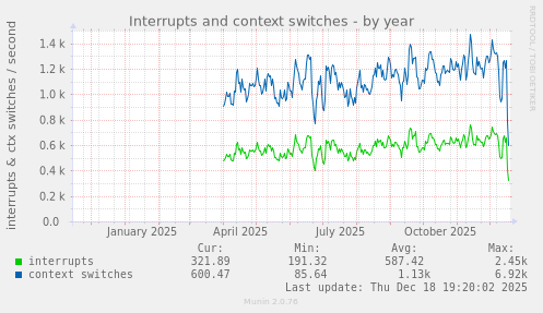 Interrupts and context switches