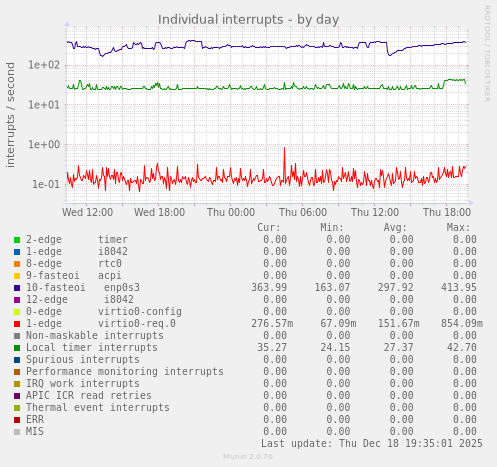 Individual interrupts