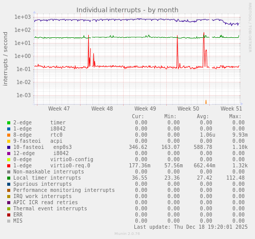 Individual interrupts