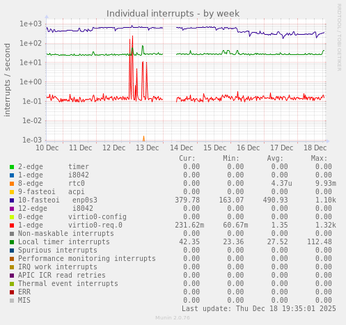 Individual interrupts