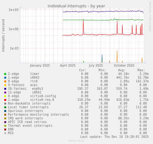 Individual interrupts