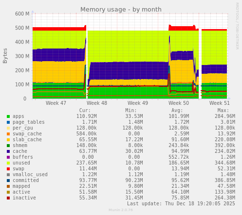 Memory usage