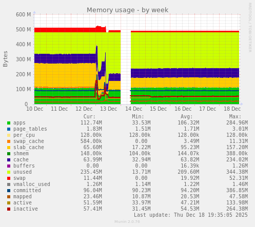 Memory usage
