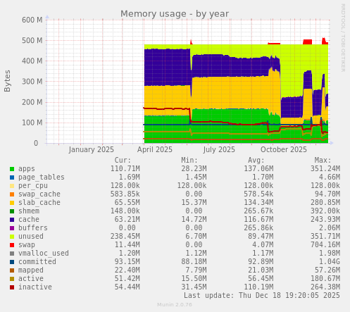 Memory usage