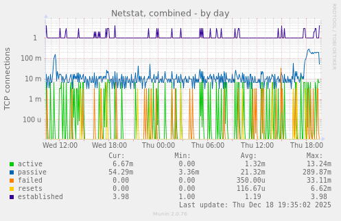 Netstat, combined