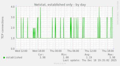 Netstat, established only
