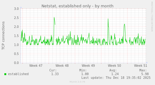 Netstat, established only
