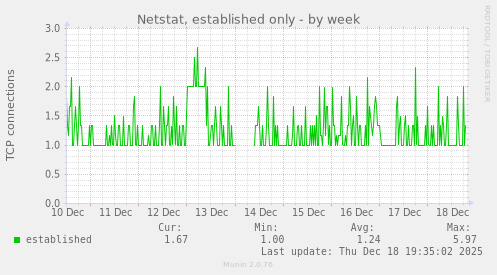 Netstat, established only