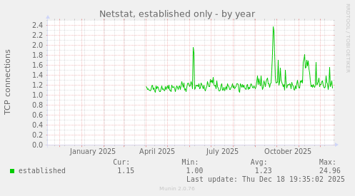 Netstat, established only