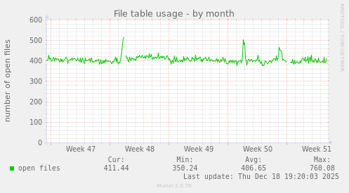 File table usage