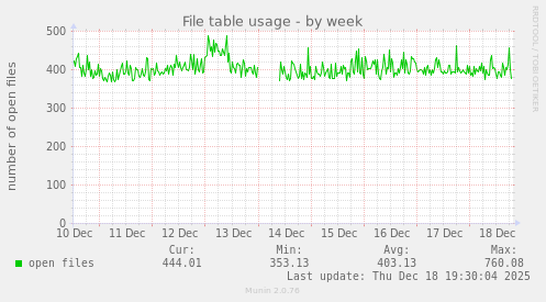 File table usage